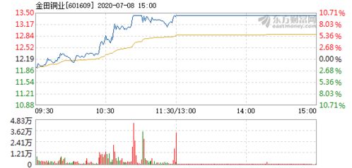 金田銅業(yè)7月8日快速上漲，銅業(yè)板塊迎來轉(zhuǎn)機？