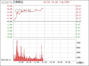 云南銅業(yè)（000878） 中國銅工業(yè)的領(lǐng)軍者與區(qū)域發(fā)展的重要支柱