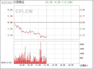 江西銅業(yè) 中國銅工業(yè)的領(lǐng)軍者，股票代碼600362深度解析
